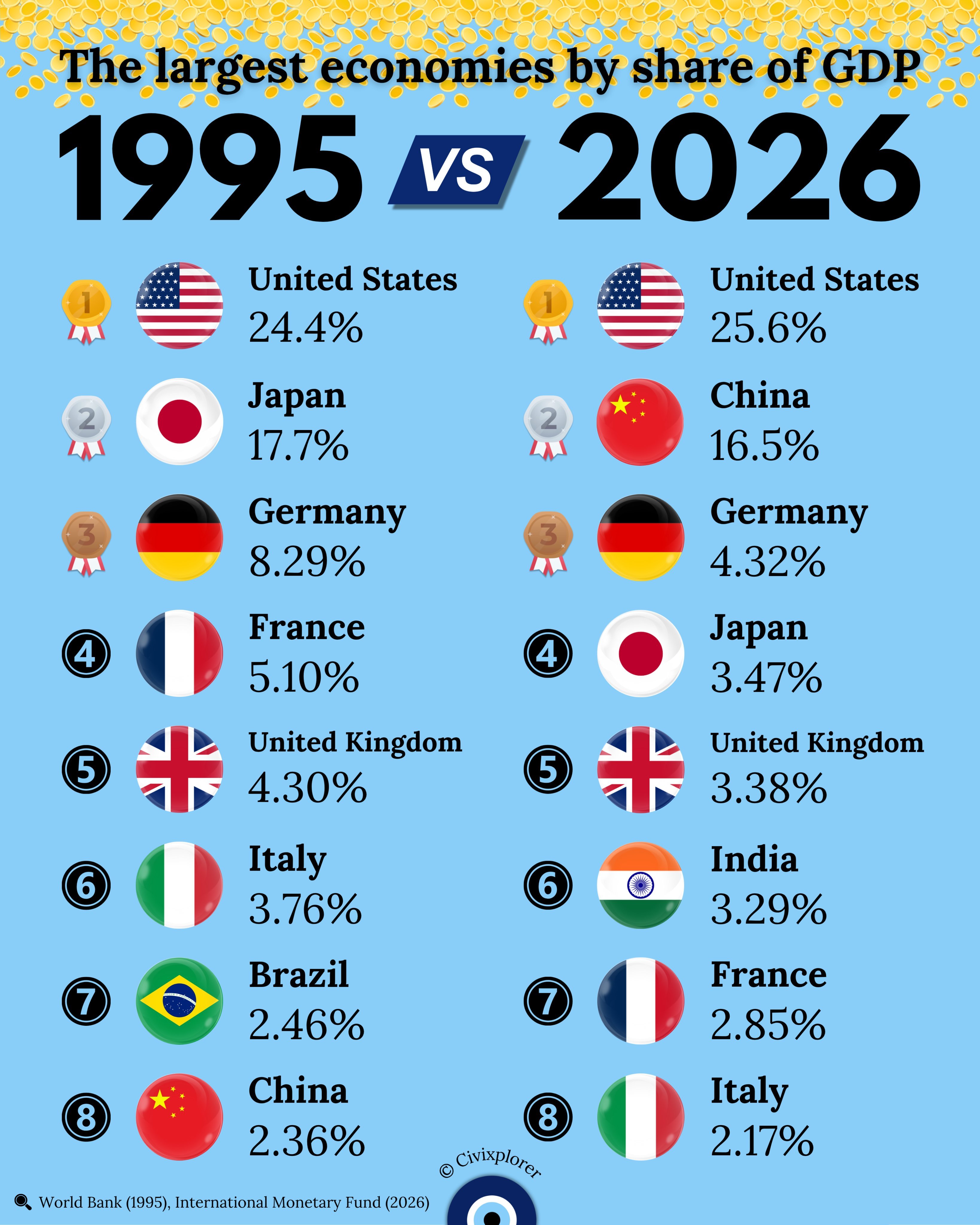 全球主要经济体GDP占比变化：1995年 vs 2026年 