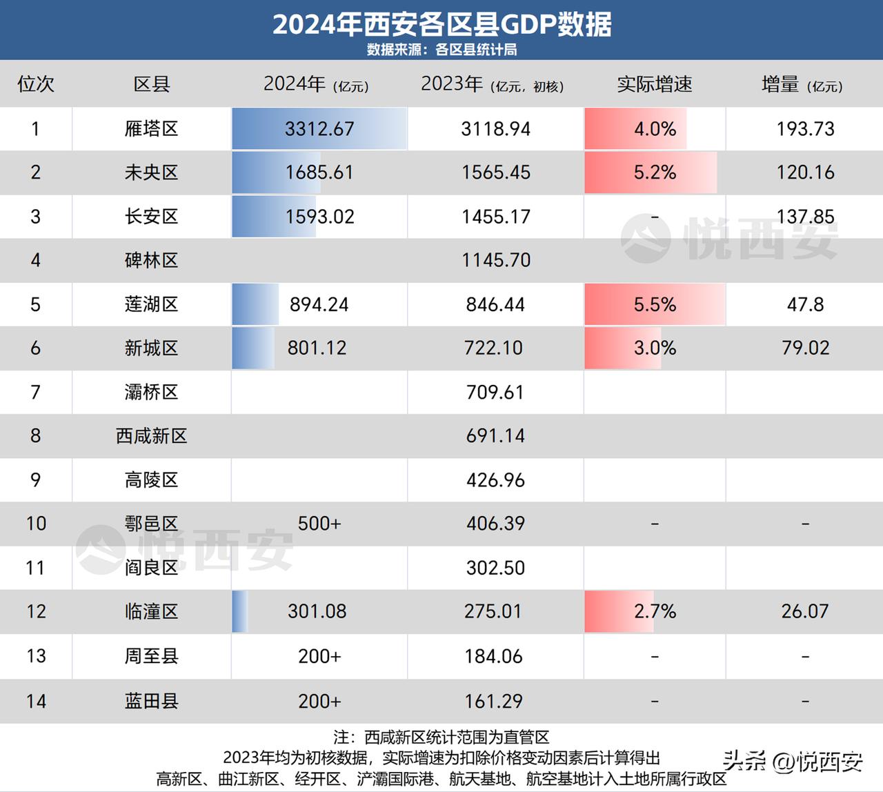 西安各区县2024年GDP陆续公布，“头部”雁塔区实现生产总值3312.67亿元