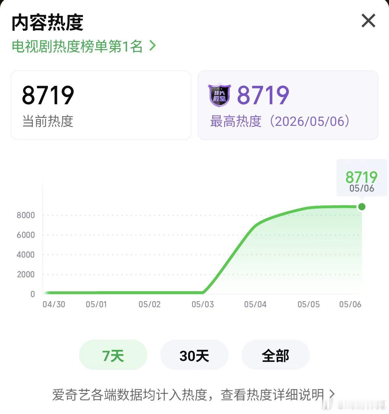 低智商犯罪口碑发酵低智商犯罪 喜剧 低智商犯罪开播三天，热度最高飙到8719，你