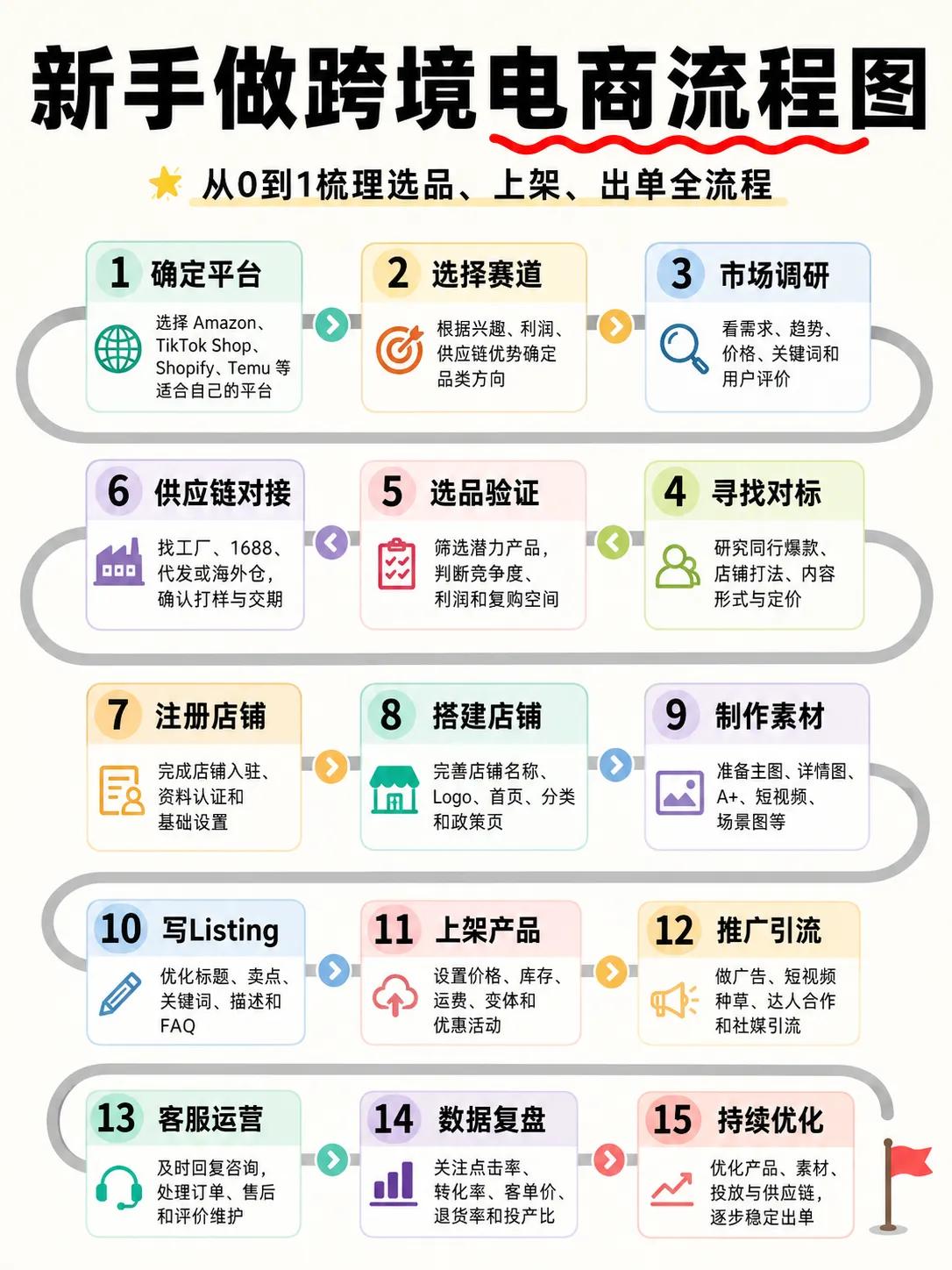 新手跨境电商从0到1全流程拆解（15步闭环）
 
前期市场筹备（1~6步）
 