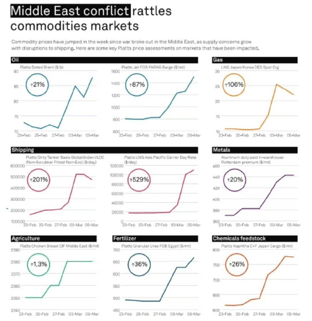 战争正在撼动所有大宗商品市场

🛢 石油：+21%
✈️ 航空燃油：+87%