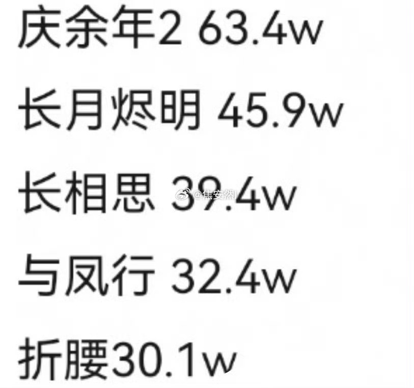 最近几年首日百指破30w的剧庆余年63w长月烬明45w长相思39w与凤行32w折