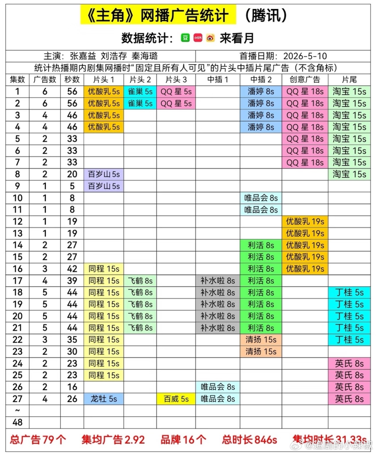 《主角》可以啊，🐧这剧都没流量，涨到了4广 