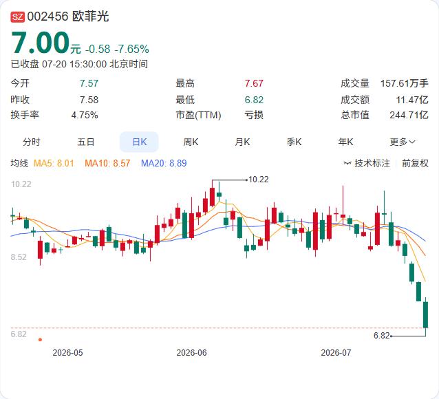 欧菲光迎来独立董事变动。7月20日，公司董事会审议通过了《关于补选公司独立董事的