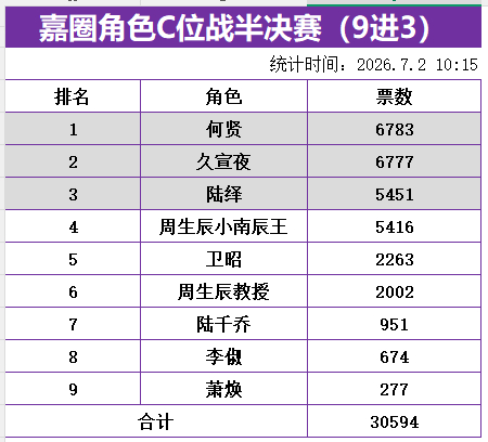 曾经的顶流陆绎周生辰到底是过7️⃣了，居然只能争个第三，前二不入啊真世风日下