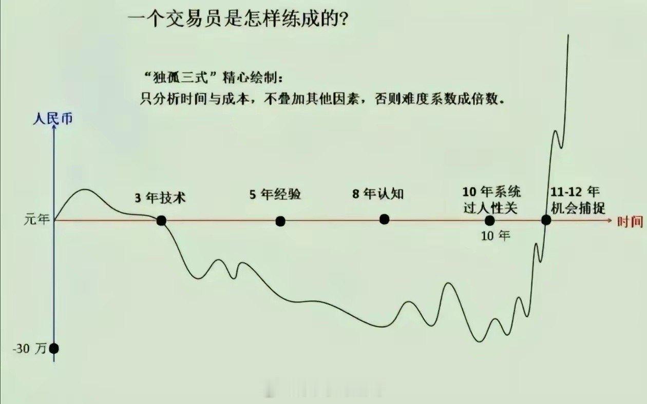 一个交易员在10年内能够过了人性关，已经是大成。 