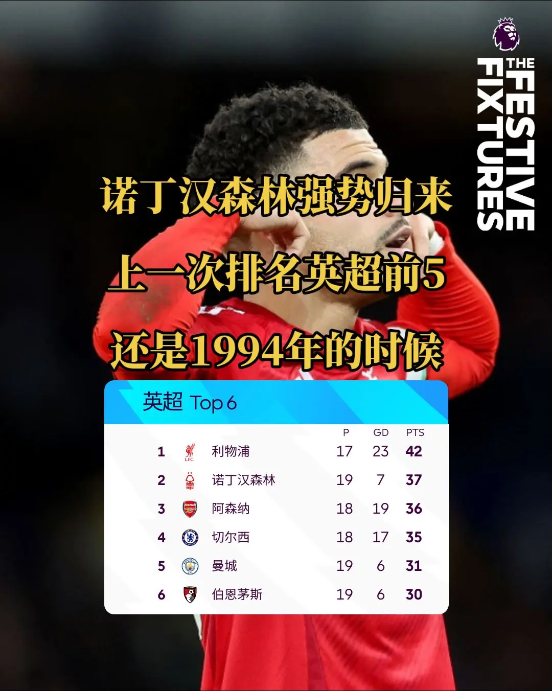 即时积分榜Top6： 利物浦高居榜首 诺丁汉森林升至第2 曼城升至第5