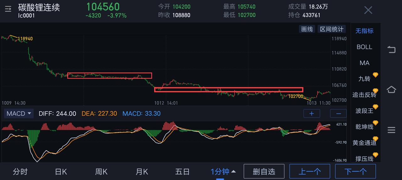碳酸锂，目前图(1)已形成秒级趋势背驰。下午如一分钟一笔下不破102700，则图