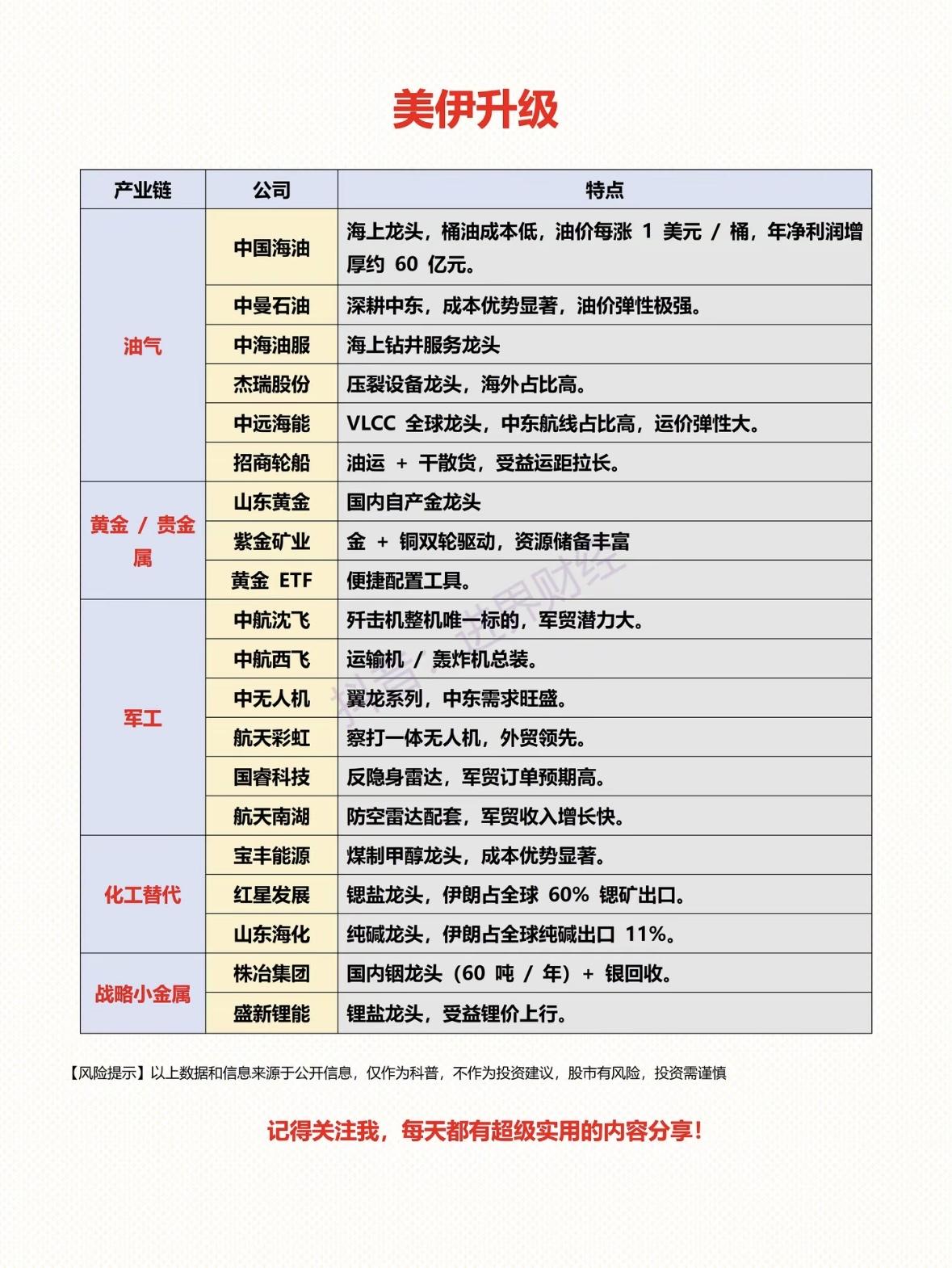 美伊战争升级，产业升级大趋势！🚀💰

美伊产业链升级，油气、军工、黄金龙头受