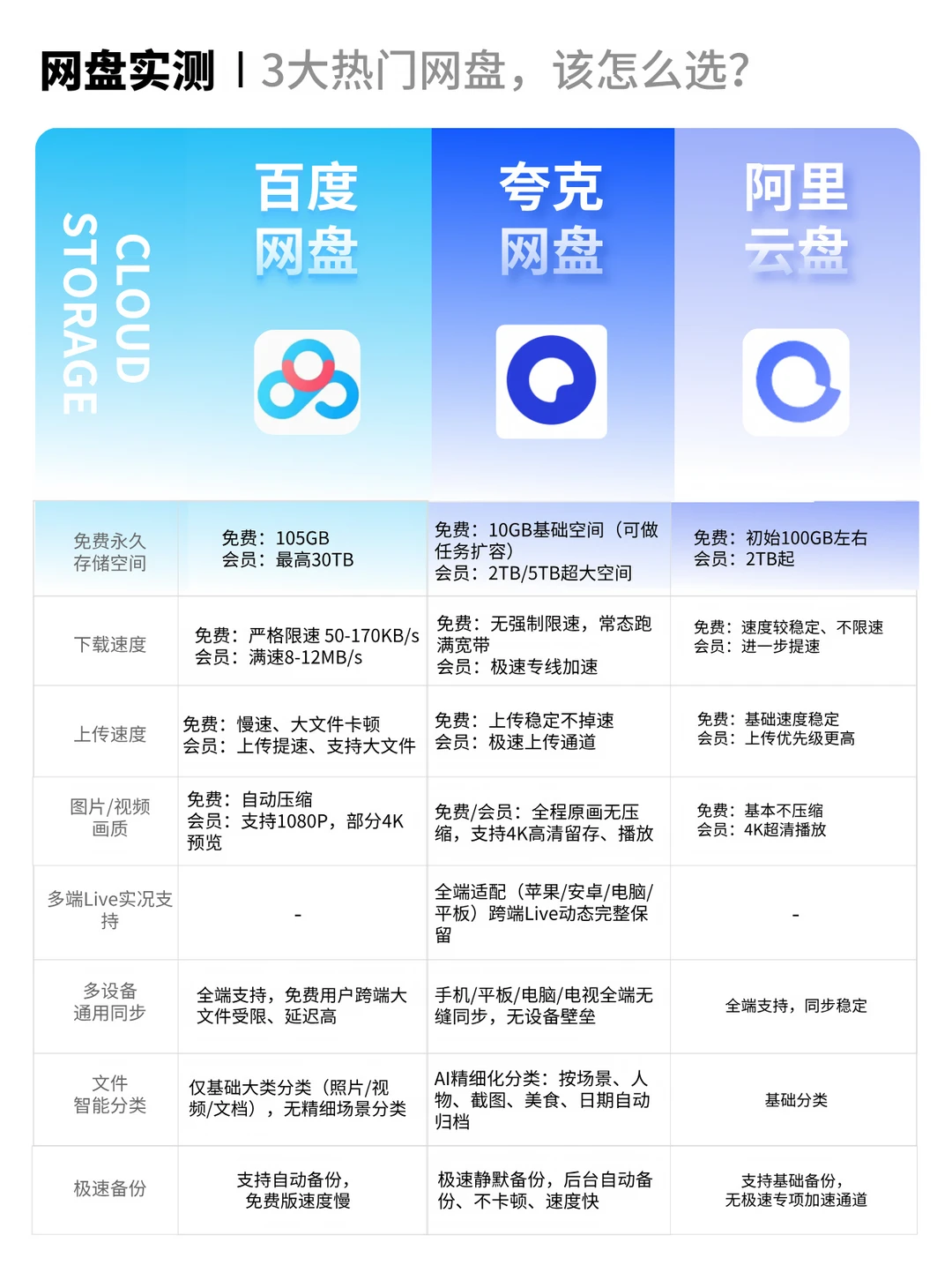 2026主流网盘横测✨夸克/百度/阿里怎么选