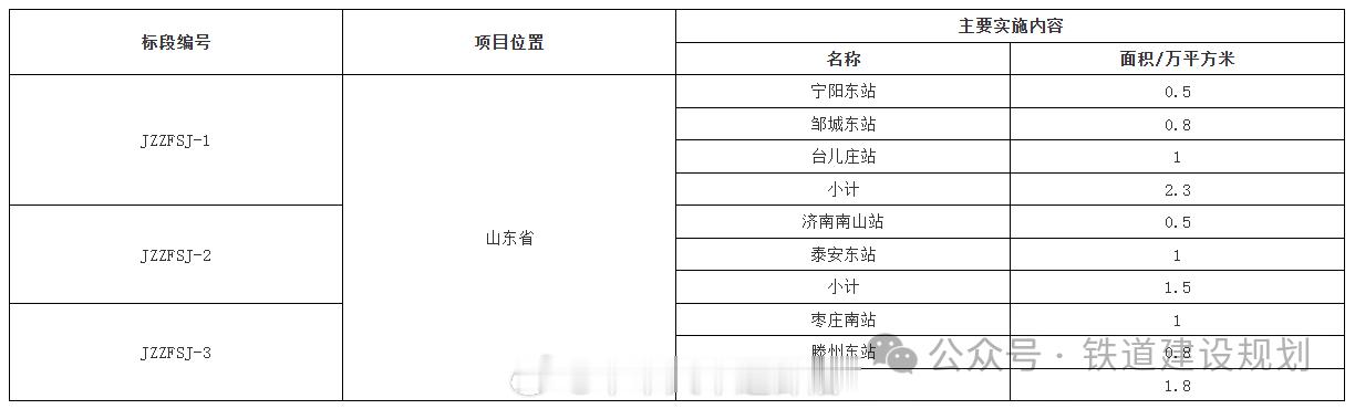 国铁播报【济南至枣庄高铁7座车站站房设计招标】7月14日，新建济南至枣庄铁路站房