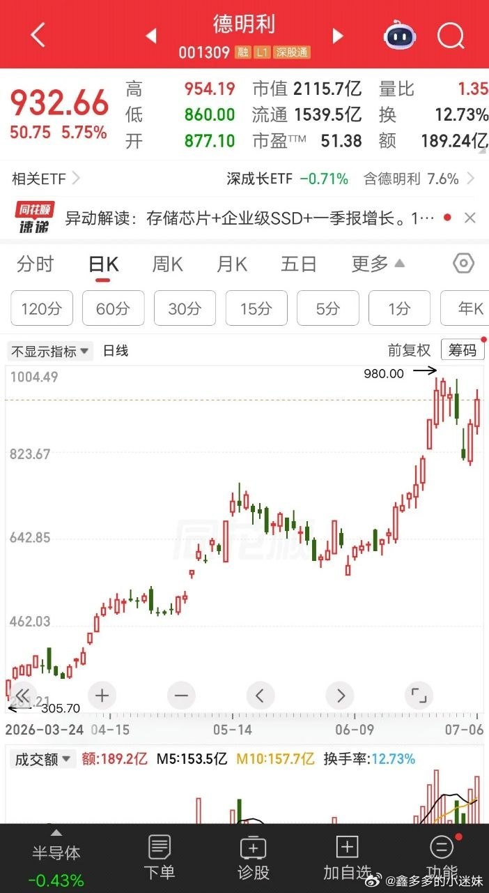 一位股民砸208万投资德明利icon，三个月浮盈130％大赚270多万。饿死胆小