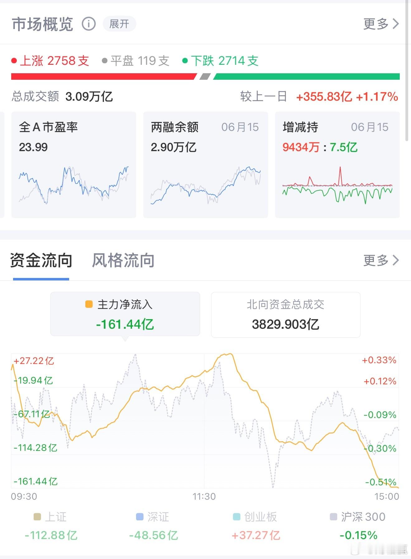 创指反超沪指涨1.72% PCB掀涨停潮6月16日A股三大指数分化收市，科技主线