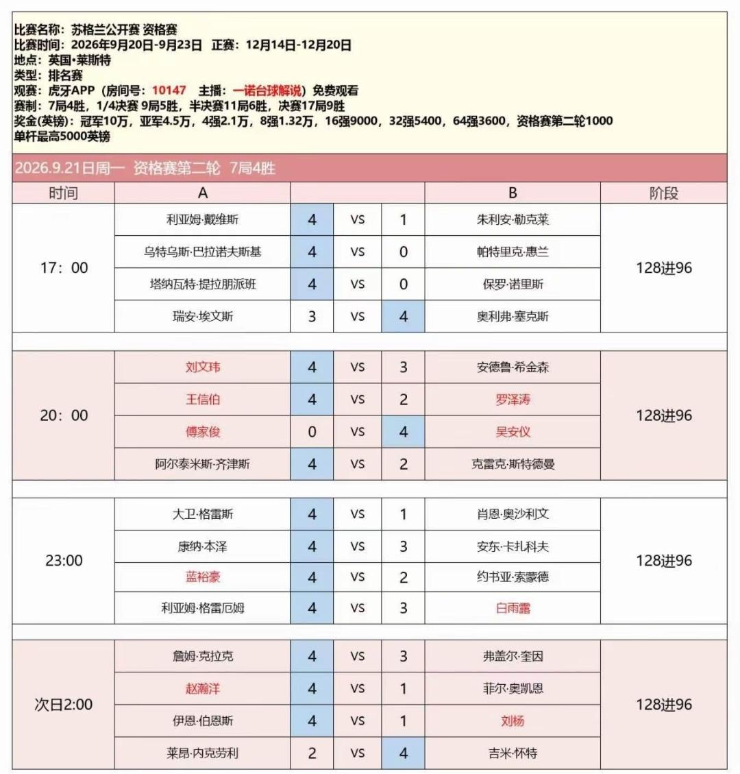 中国军团8人晋级，接下来即将有16人出战
北京时间9月22日晨，斯洛克苏格兰资格