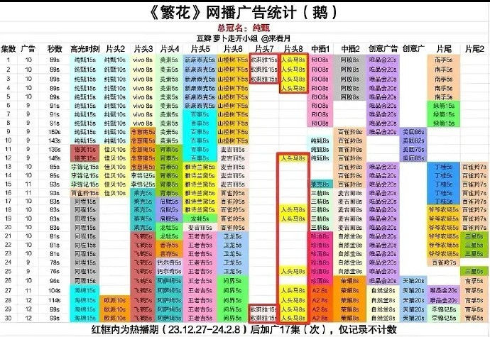 继《繁花》圆满落幕，观众的热情未减，期待再续前缘。而《念无双》的尾声令人感慨，一