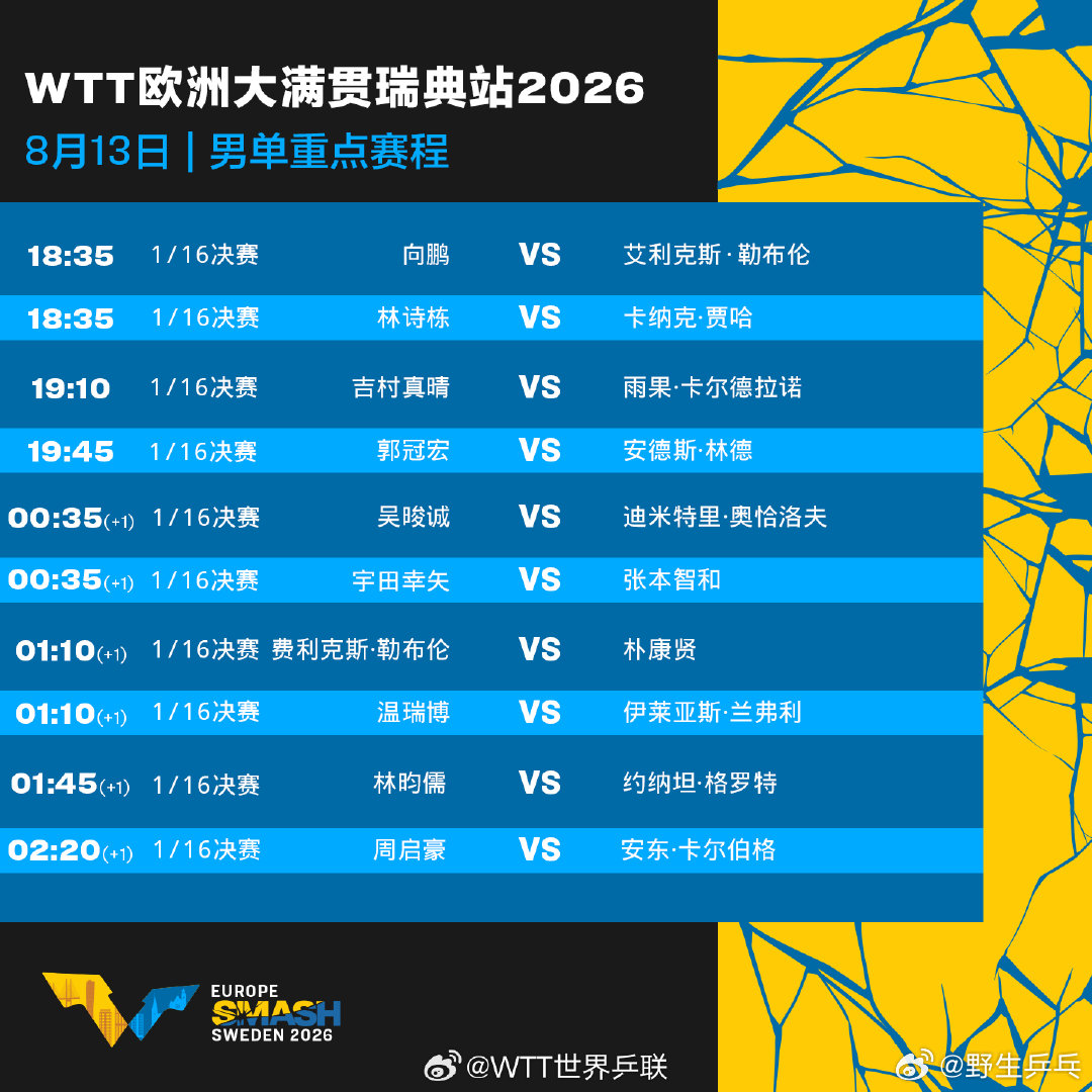 瑞典大满贯8月13日赛程 WTT欧洲大满贯瑞典站今日继续正赛，国乒多线出击18: