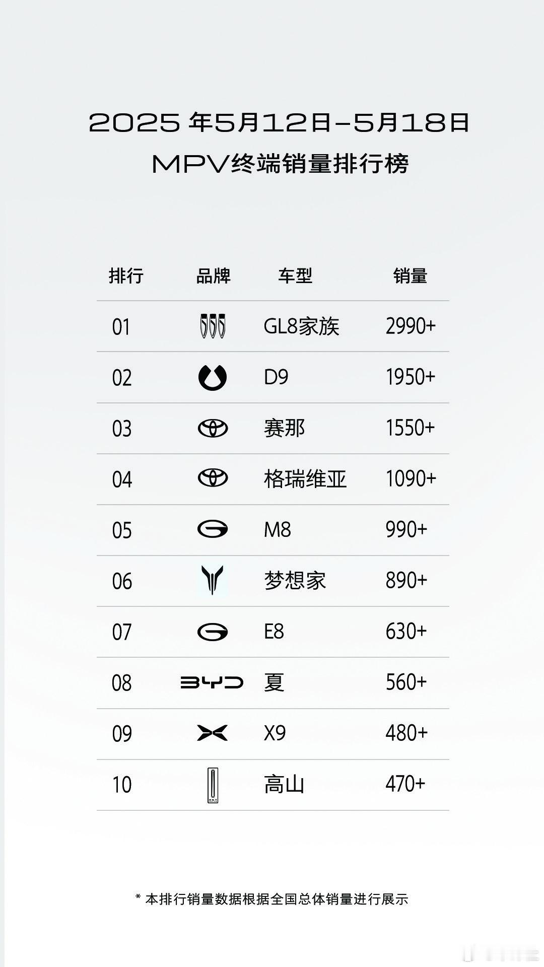 5月第三周，别克GL8家族周度终端销量达2990+，不仅以绝对优势领跑MPV市场