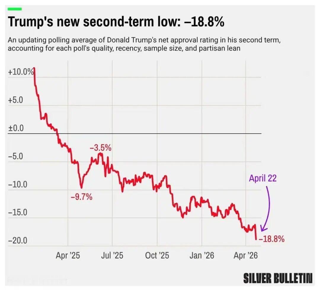 本周，多家民调机构发布了大量民调结果，但没有一项对特朗普有利。他的净支持率已降至