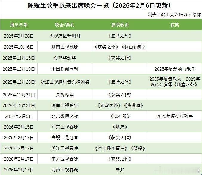 陈楚生歌王2025夺冠后参加晚会如图所示，目前共13次（还有五台晚会录制好了没播