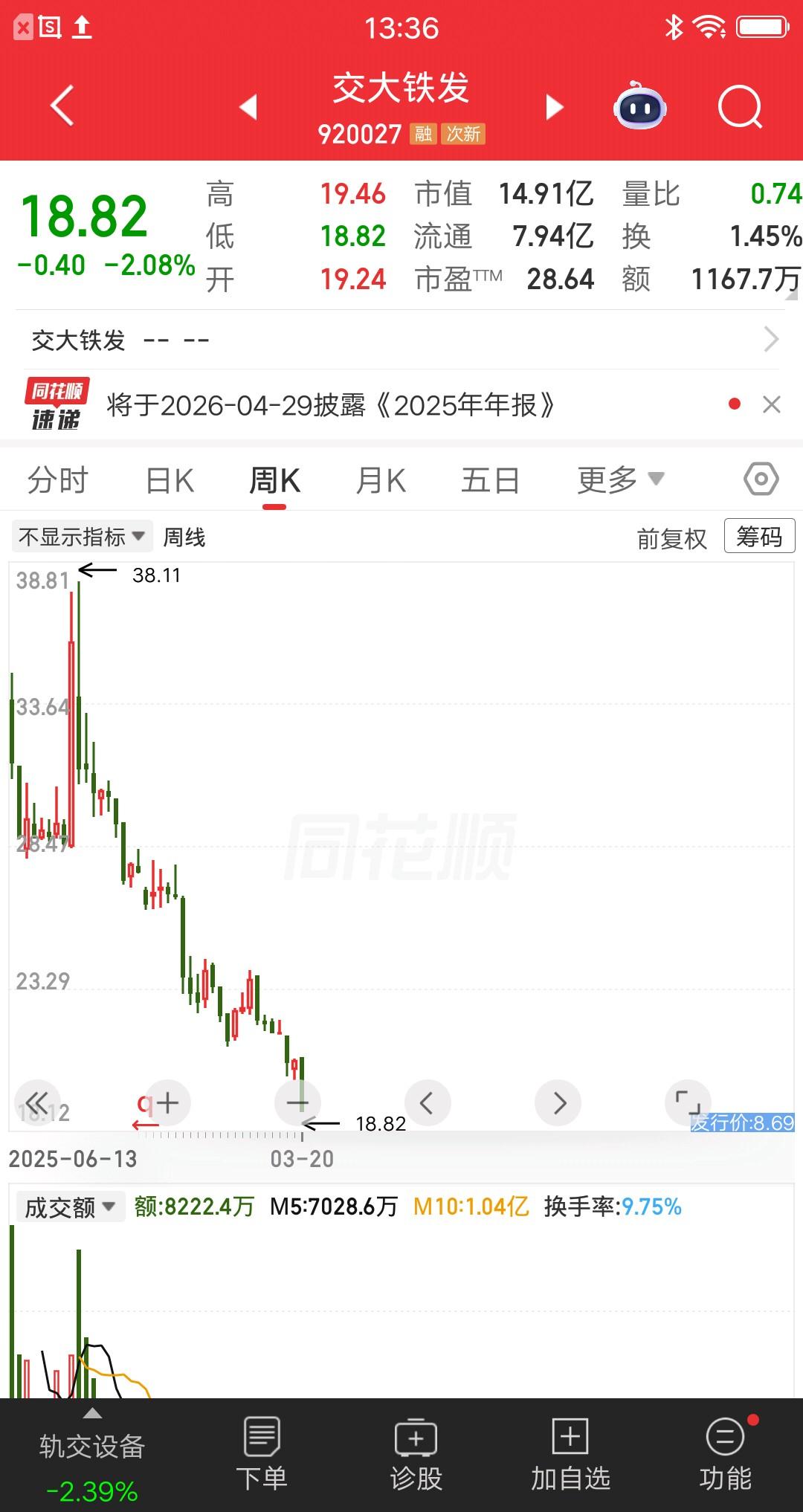 一位股民在26元的价格买入该票，他是这样想的：从38元跌到26元跌幅30%，短期