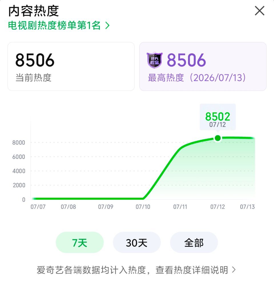 超了超了！今天工作日哎！！超了昨天周末真的很多观众在看雀骨！！萧无衣加油加油
