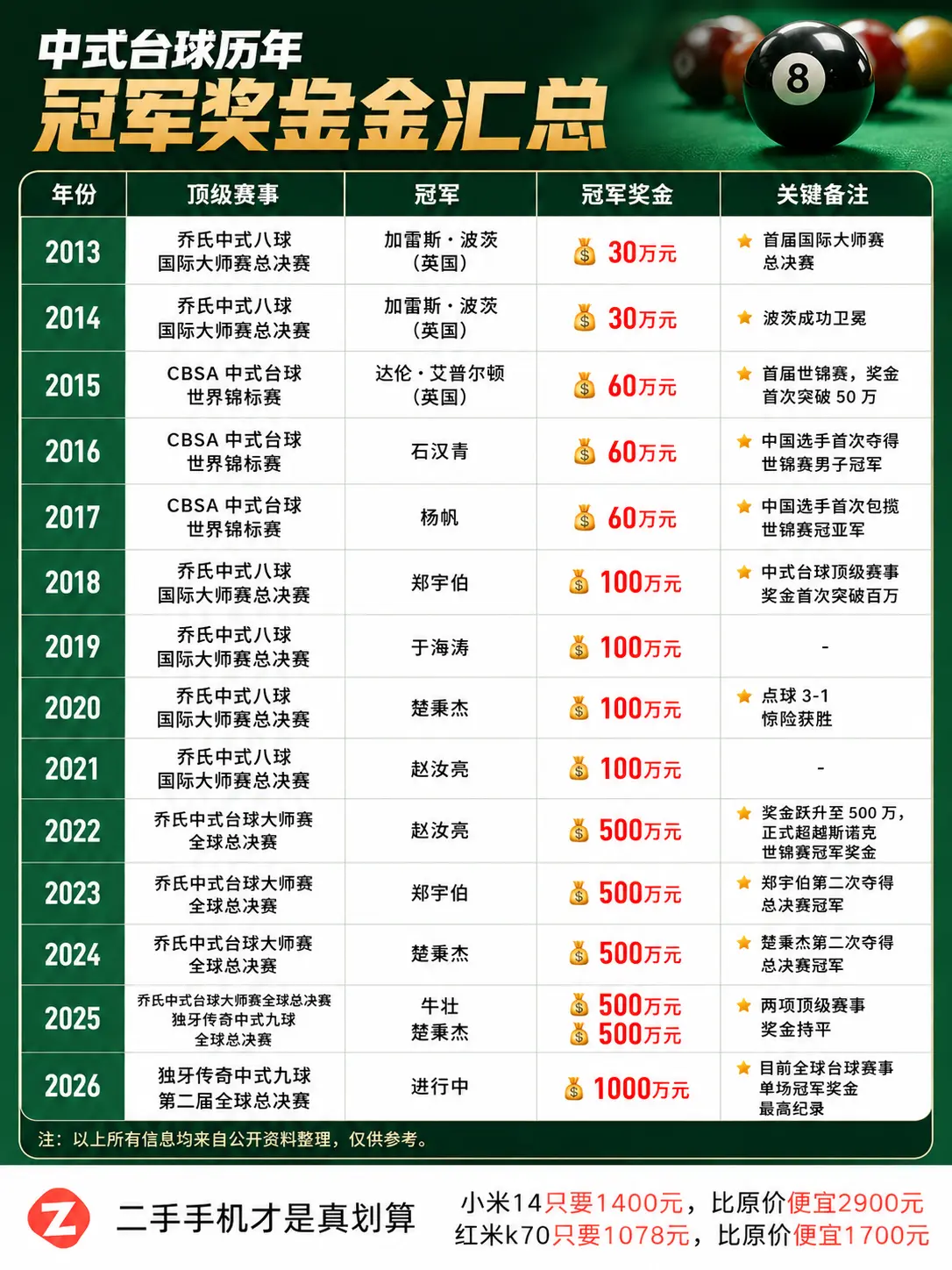 中式台球历年冠军奖金大汇总来了！
