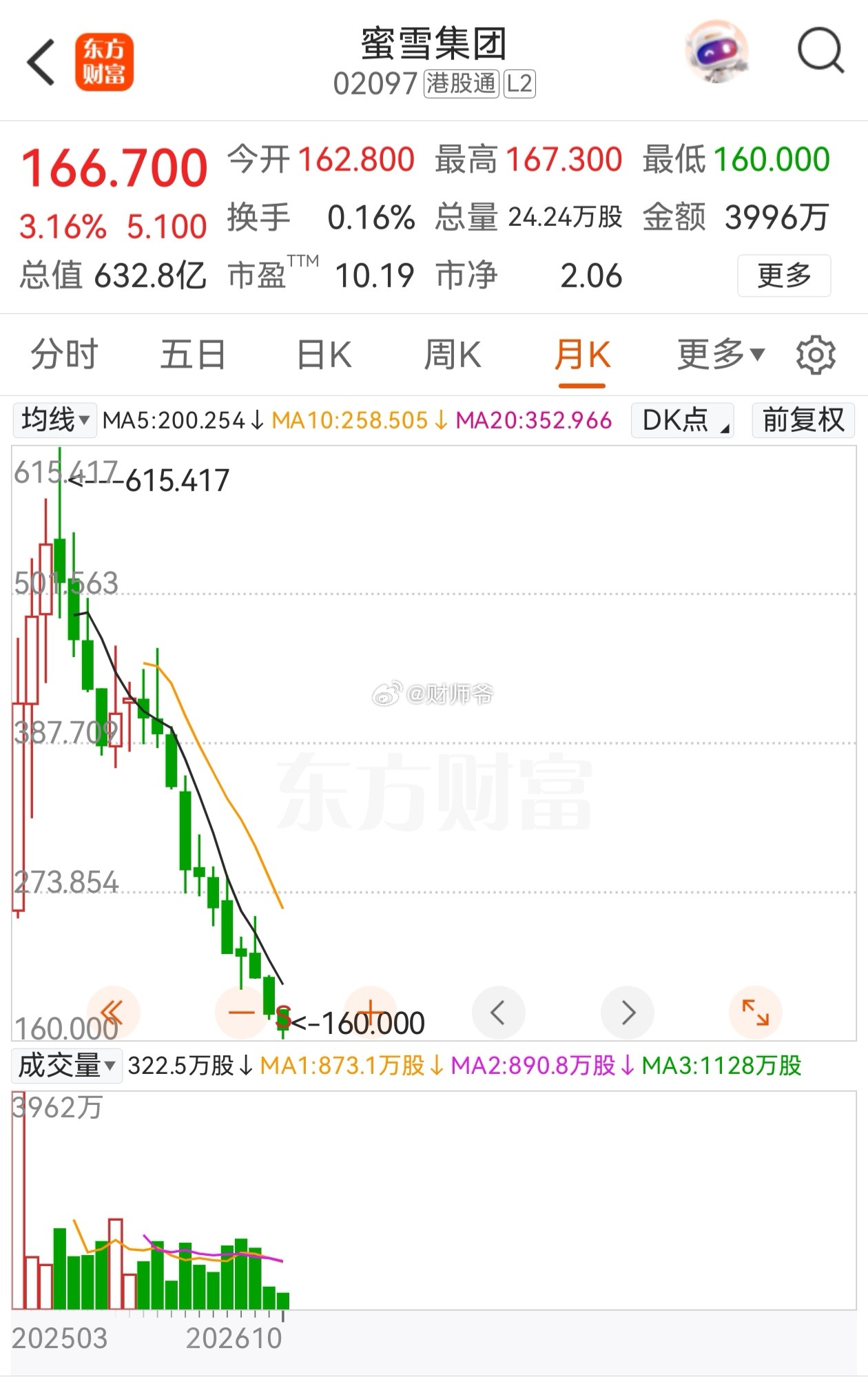 好久没看新茶饮上市公司，今天一看，新茶饮赛道的盈利之王【蜜雪冰城】居然已经跌破发