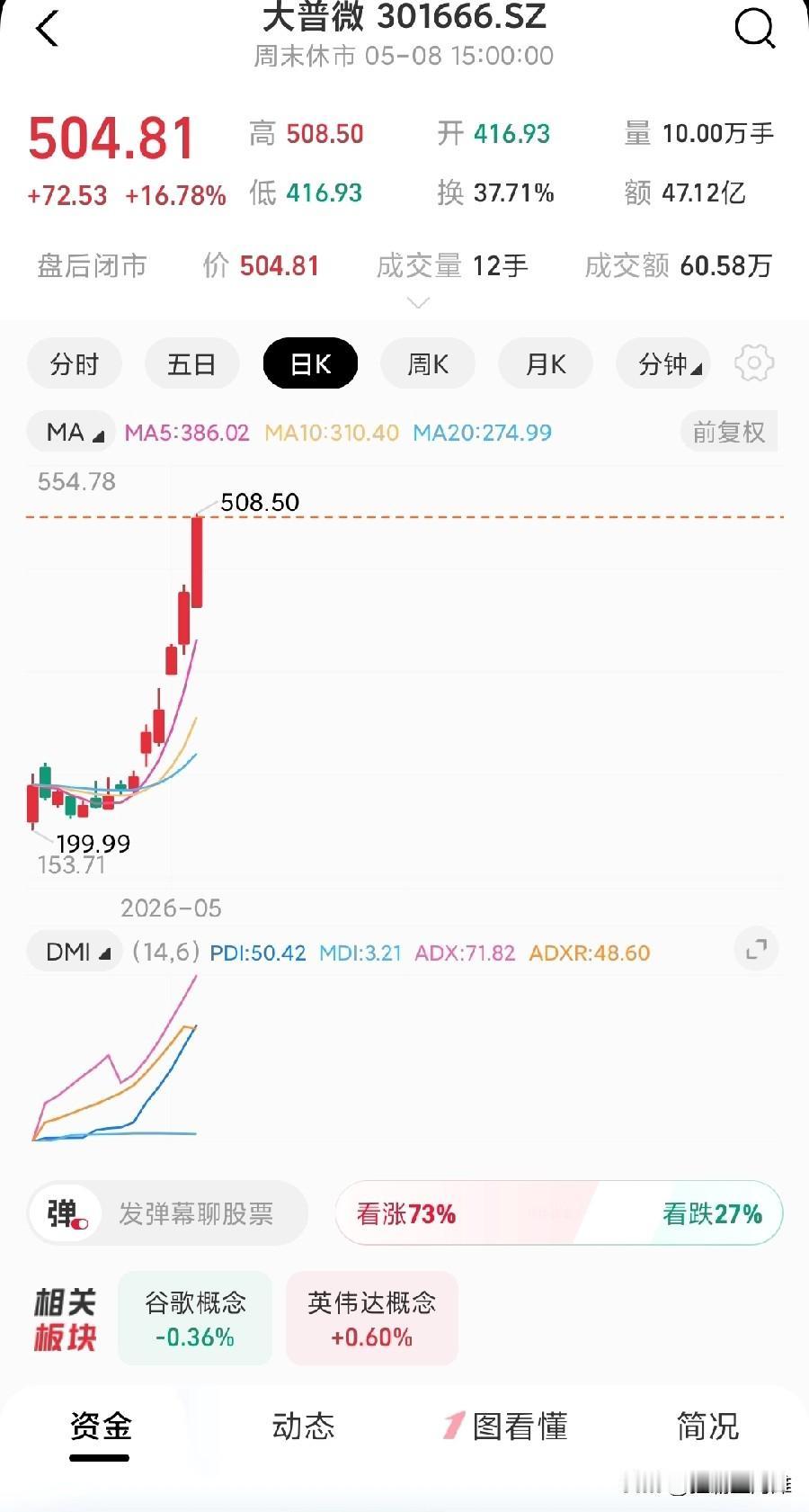 大普微这个科创公司上市一个多月，居然多个连板！
从100多涨到500多，真的是太