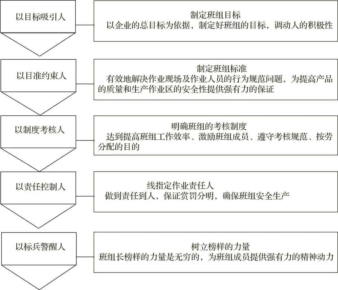挖掘员工执行力潜能五大步骤