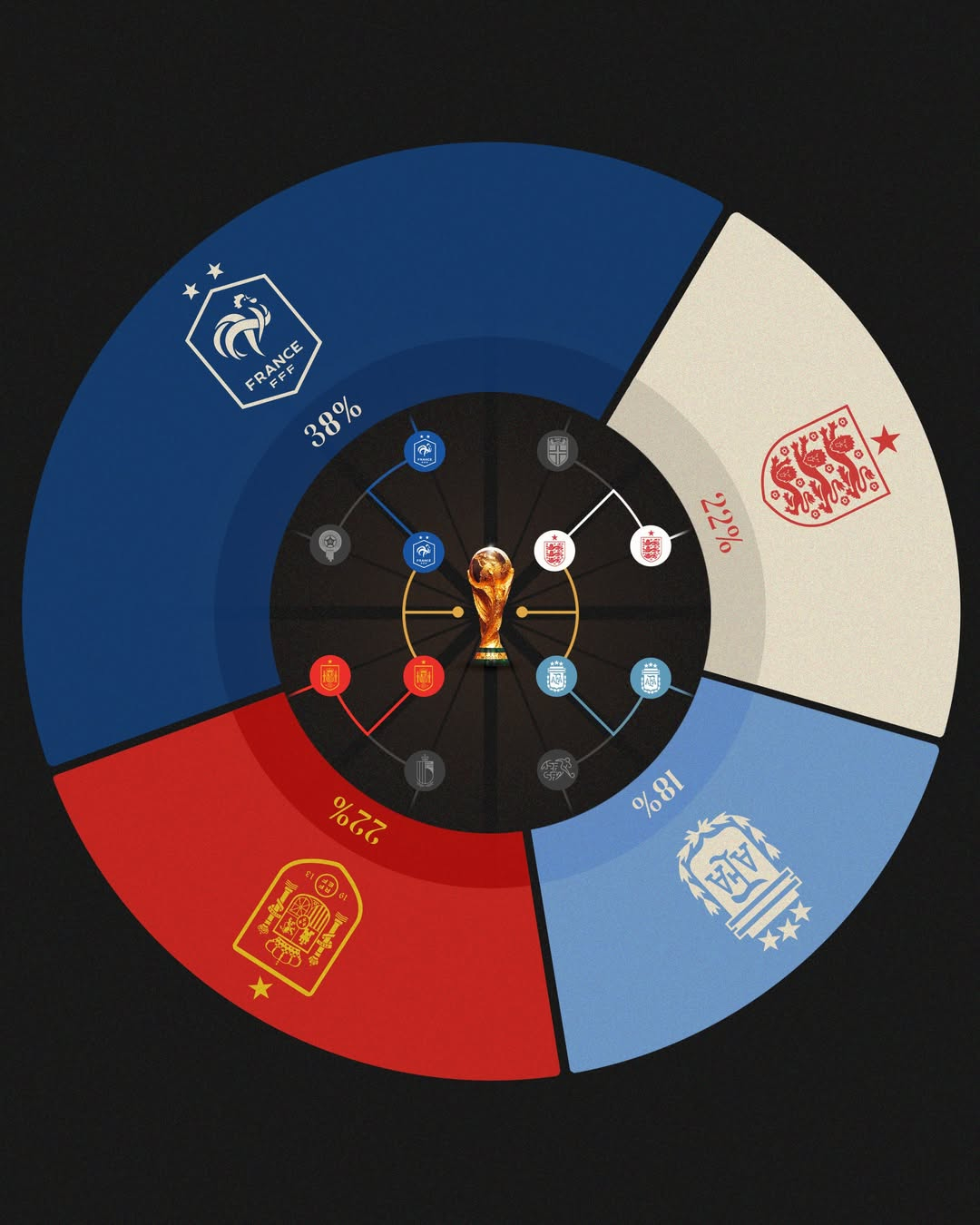 世界杯2026美加墨世界杯最新夺冠赔率超酷示意图！🇫🇷 法国 38%🇪🇸