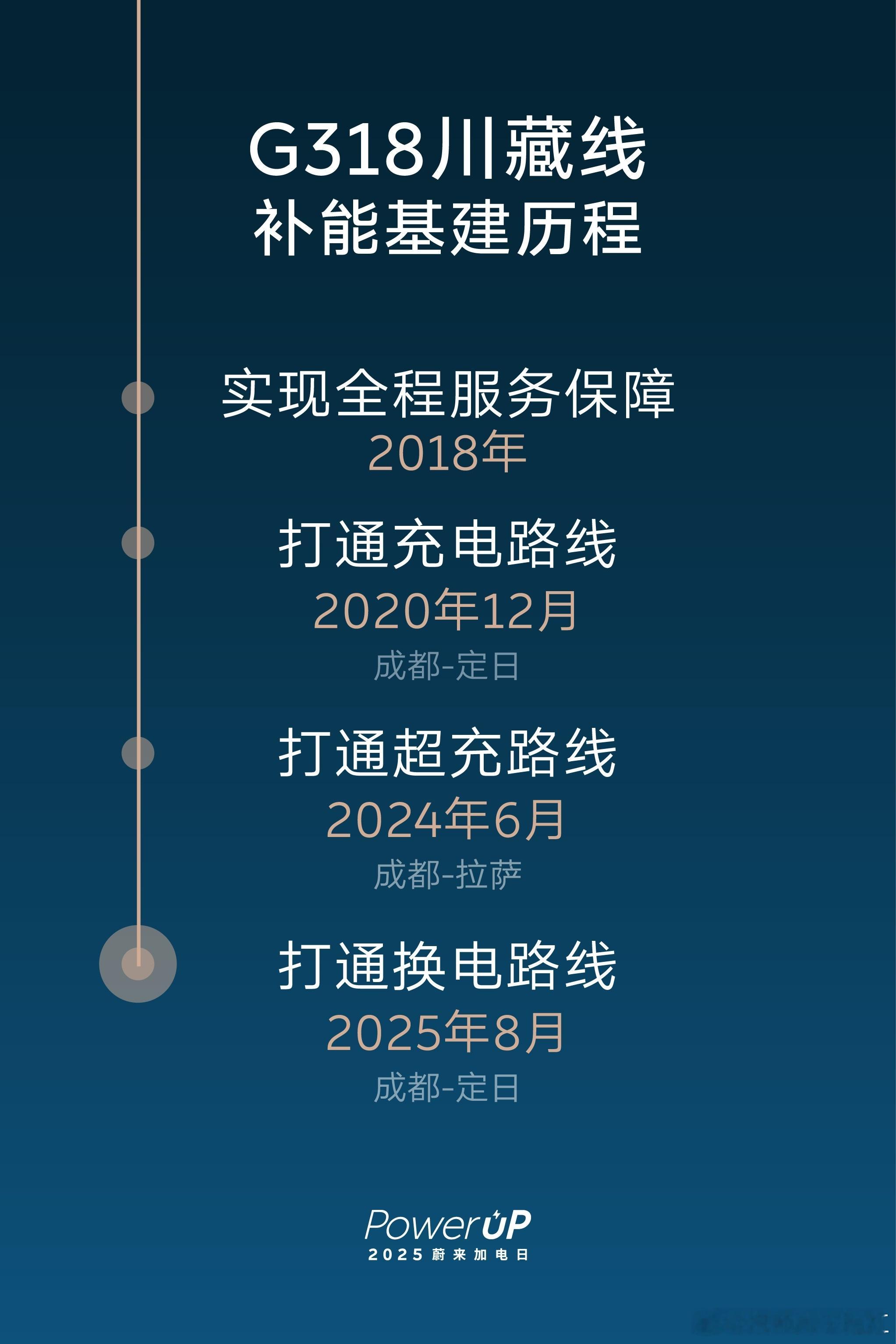 蔚来G318川藏换电路线贯通全程换电到珠峰我觉得，回来可以跟着换电站的铺设专门做
