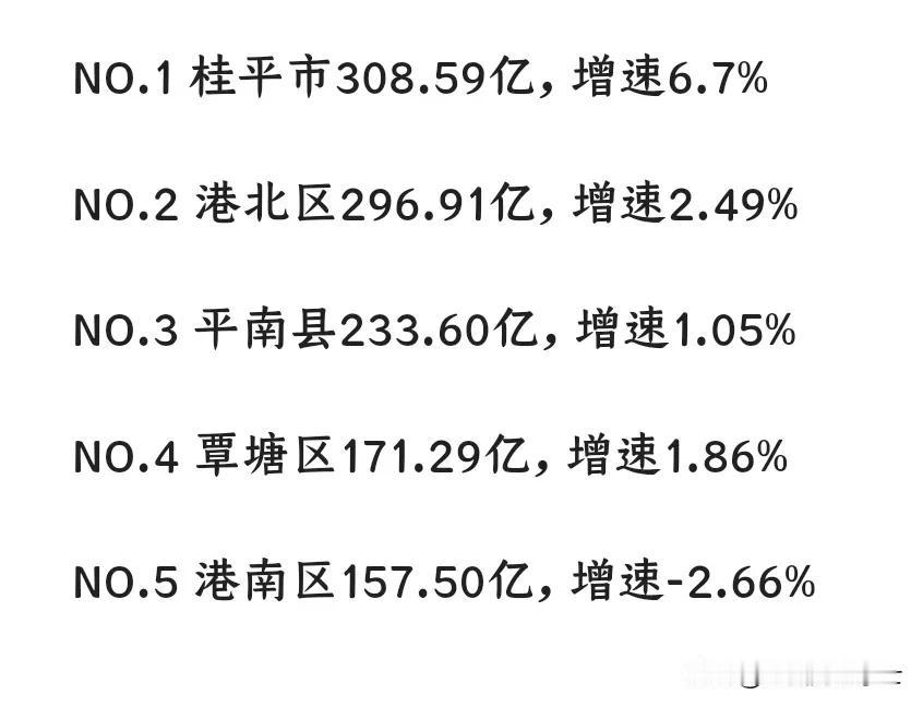 2024年前三季度贵港市三区两县市GDP排名！
NO.1 桂平市GDP308.5