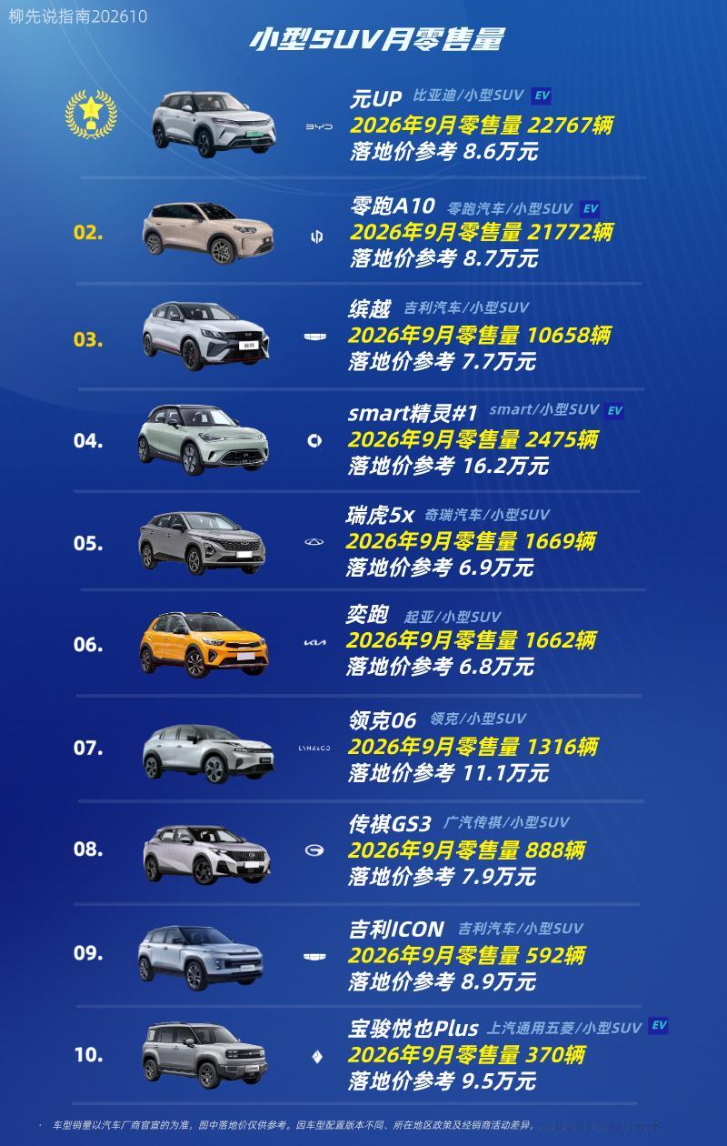 小型SUV月冠军
小型SUV TOP10
第十名：宝骏悦也PLUS
第九名：吉利