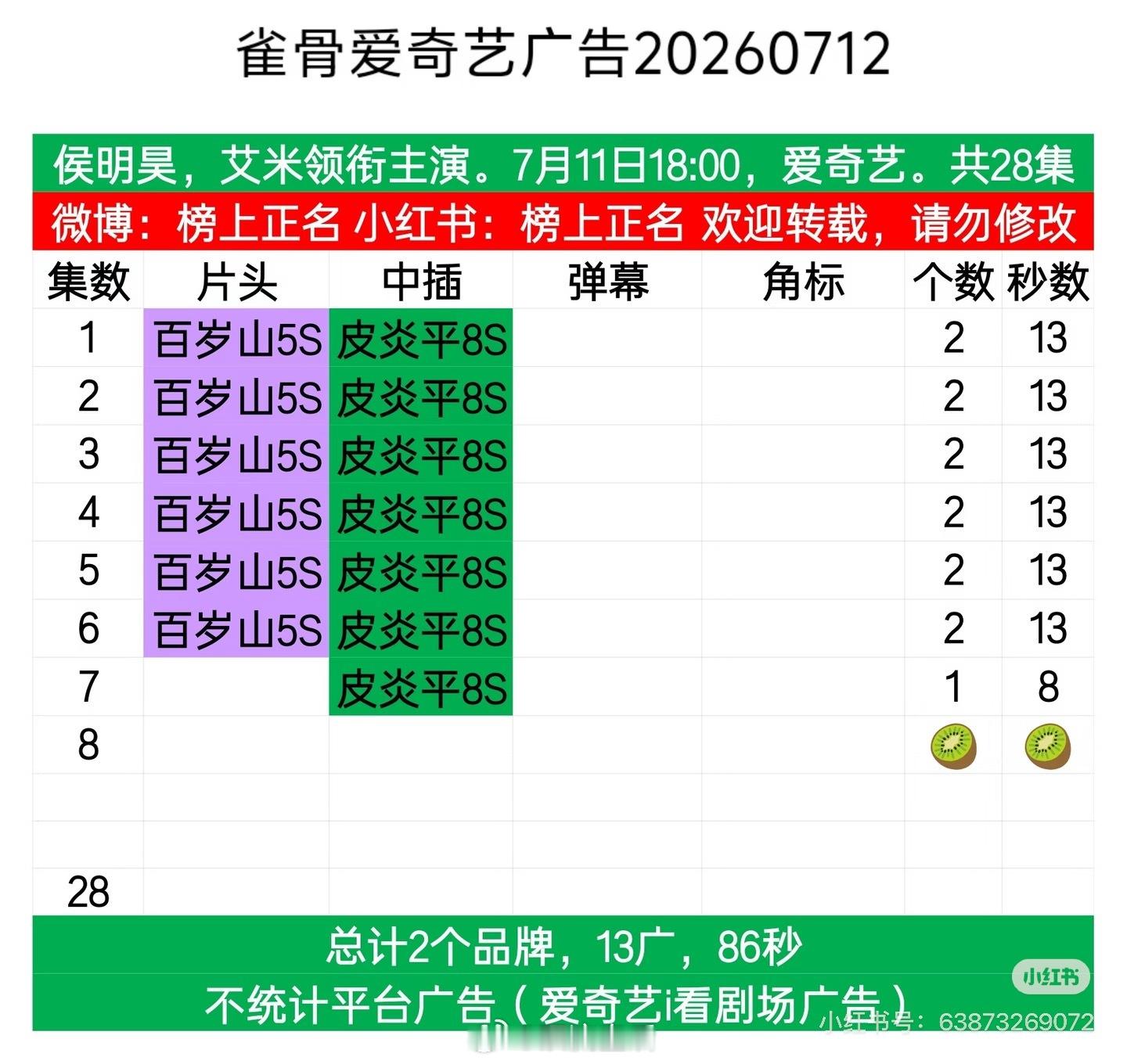 在播剧招商情况雀骨第8集开始裸播千香第19集开始裸播灿如繁星第20集开始裸播百花