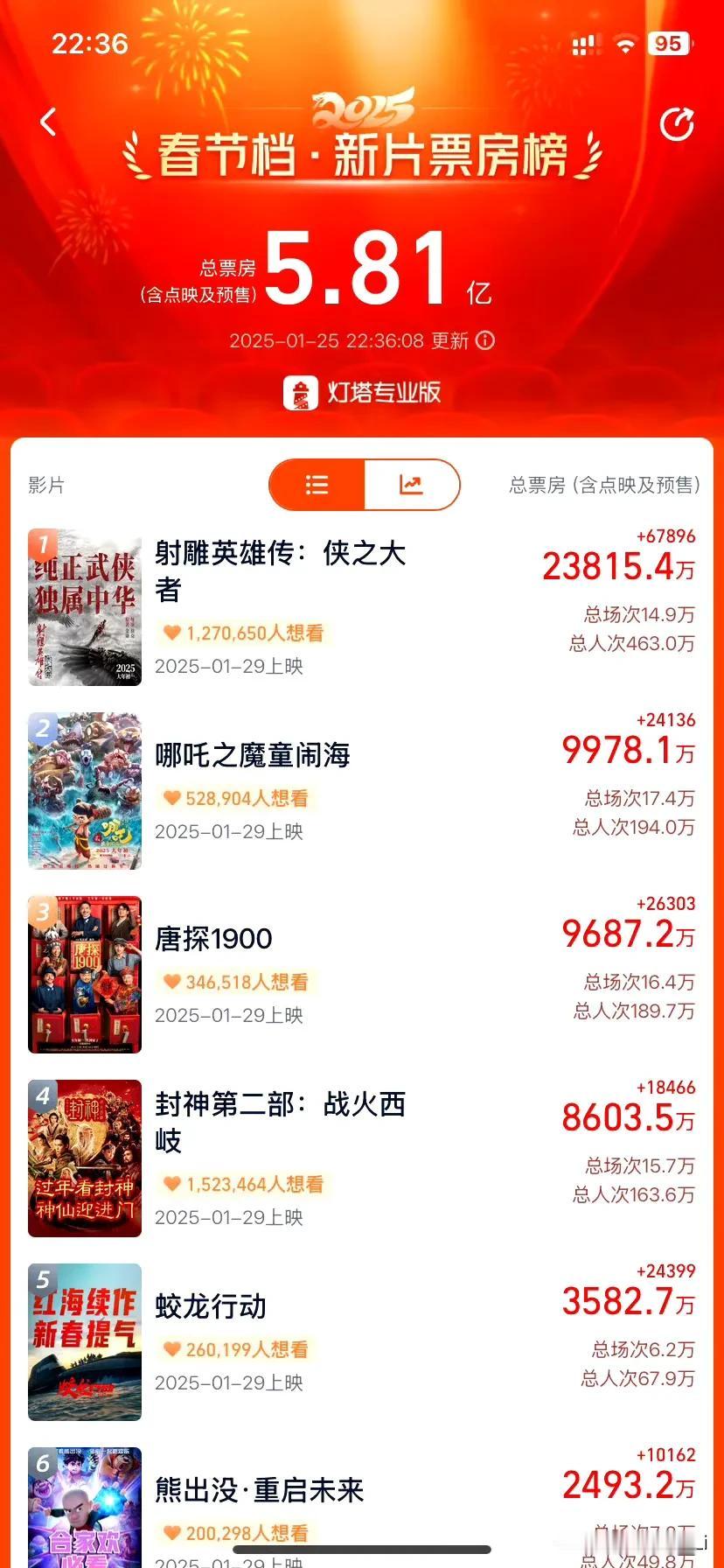 射雕预售票房破2.382，位列影史预售总排名第8位，讽刺的是射雕榜单排片最少，预