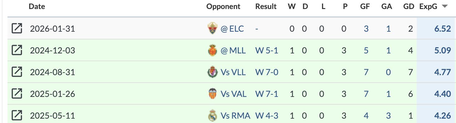 巴萨对阵埃尔切的比赛虽然仅仅进了三个球。但6.52的预期进球数（xG）是弗里克执