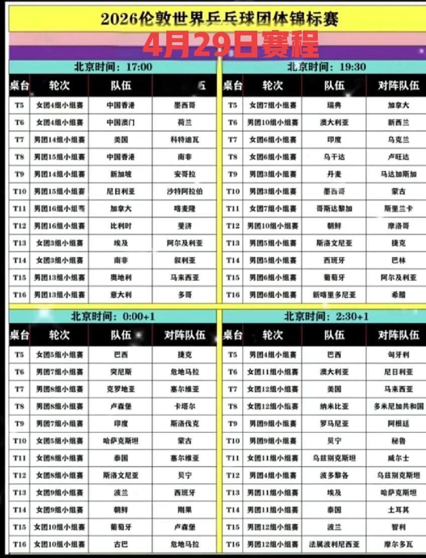 伦敦世乒赛4月29日赛程
      4月29日，伦敦世乒赛团体赛第一阶段小组循