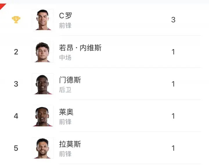 葡萄牙出局谁之过世界杯1/8决赛，葡萄牙不敌西班牙，无缘8强。 葡萄牙开赛前世界