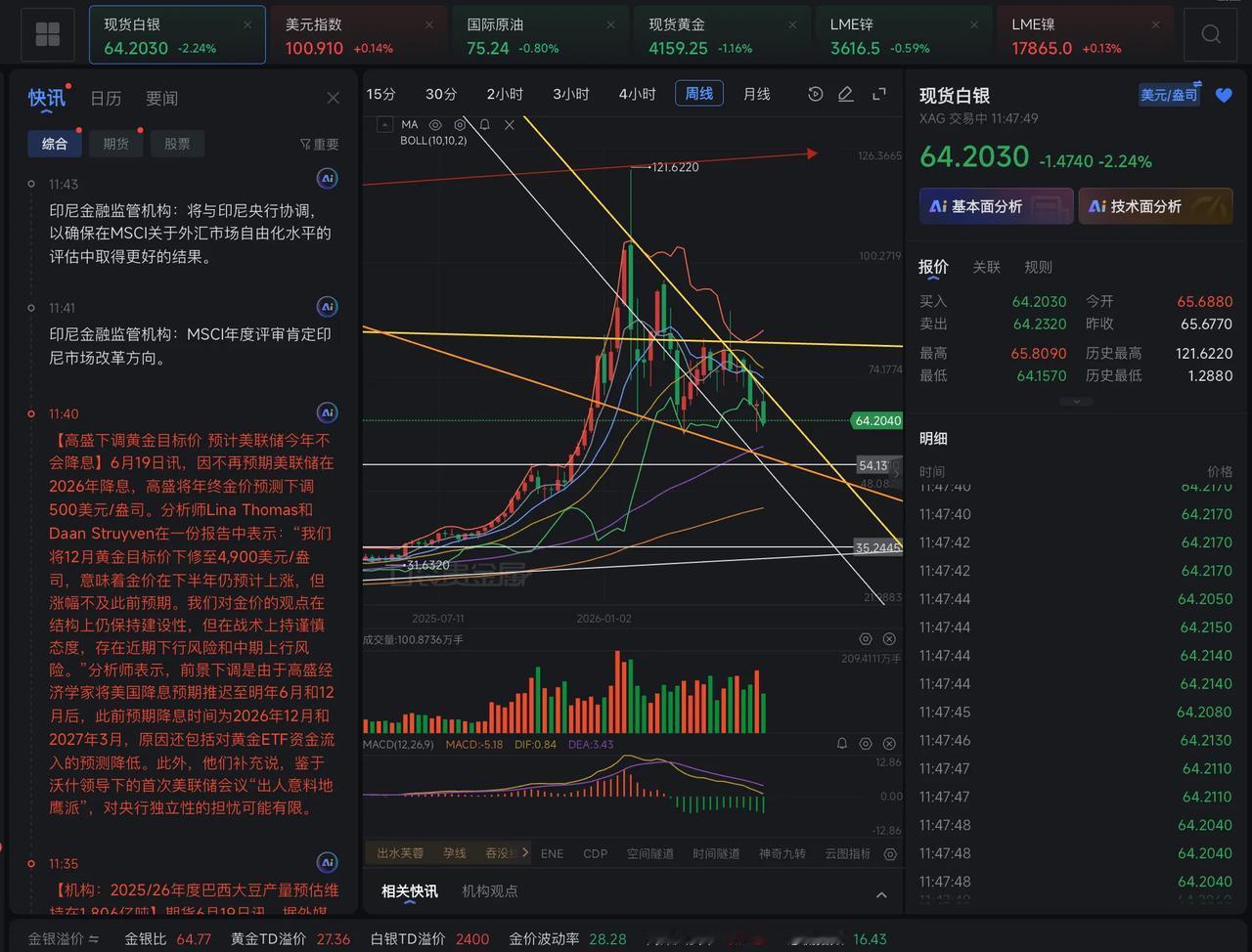 期权对冲才是交易的终极生存哲学：诱多行情里，别赌单边输赢，要赚确定性
 外围白银