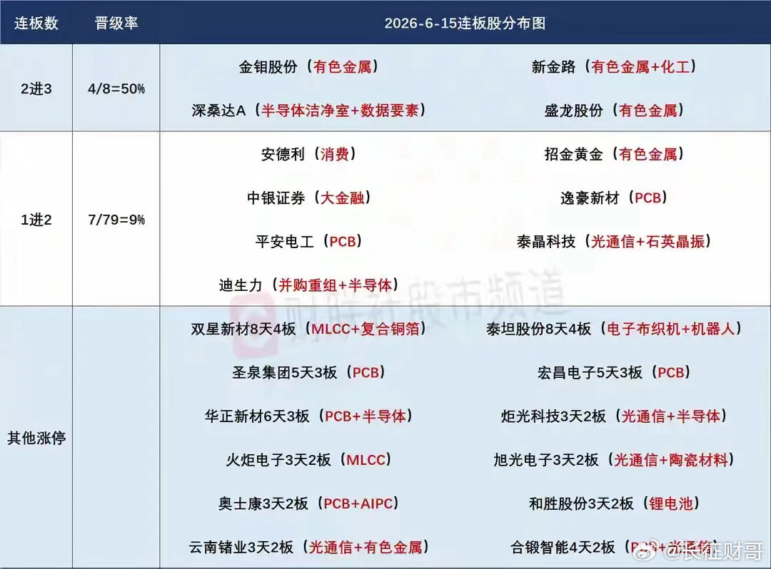6月16日盘前提示：科技高潮后谨防再次走出高开低走兑现表现！1、受外围影响，昨天