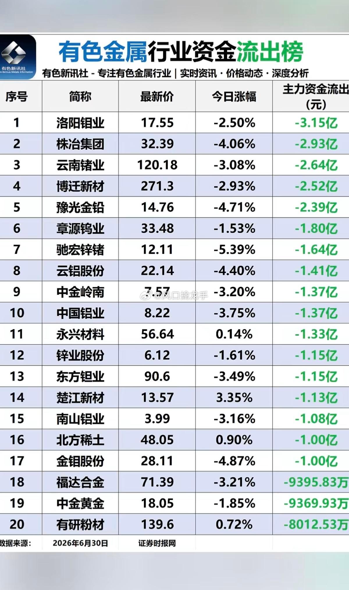 6.30周二有色金属板块资金流向全复盘（板块极致分化，锂电金属吸金、稀有小金属集