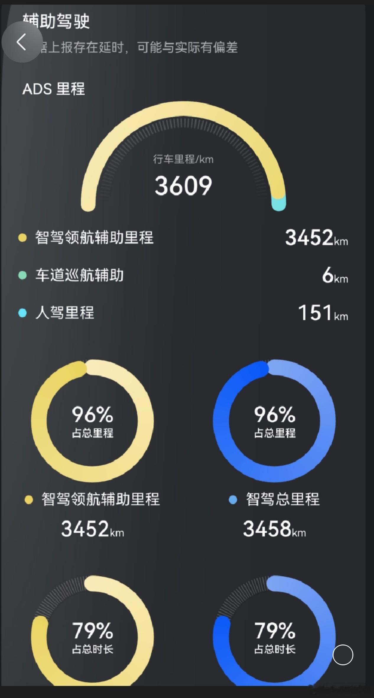 鸿蒙智行不予置评 鸿蒙车主，贴一下自己智驾报告吧。车机里有、鸿蒙智行app/ai