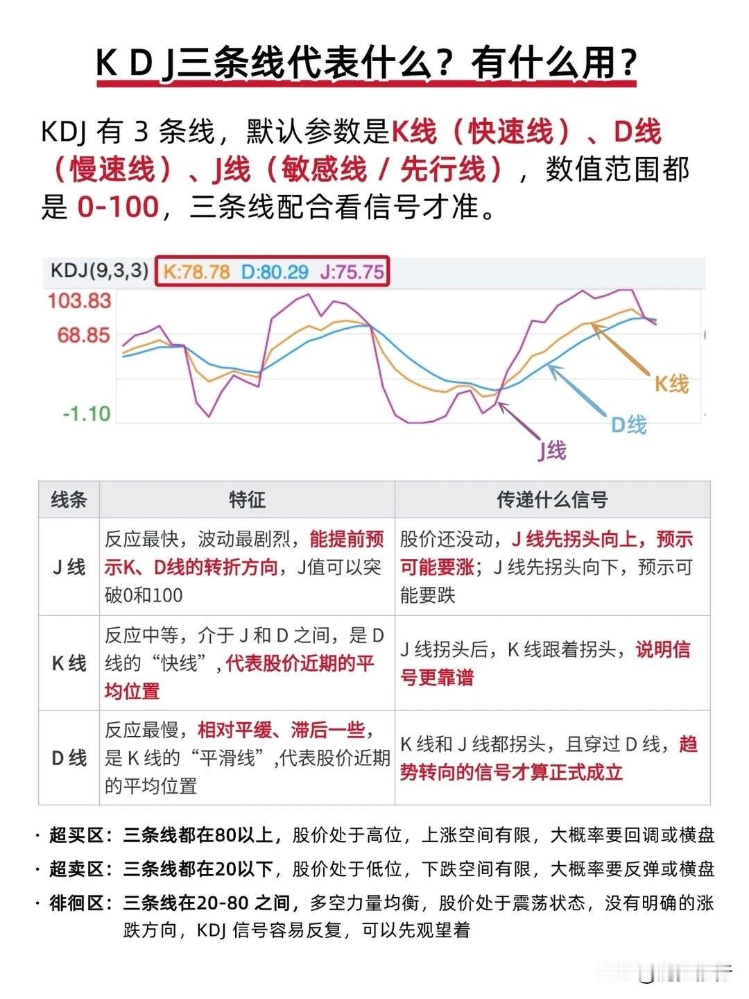 很多朋友刚接触指标时，都被KDJ这三条线绕晕过。今天就用大白话给大家讲明白（附图