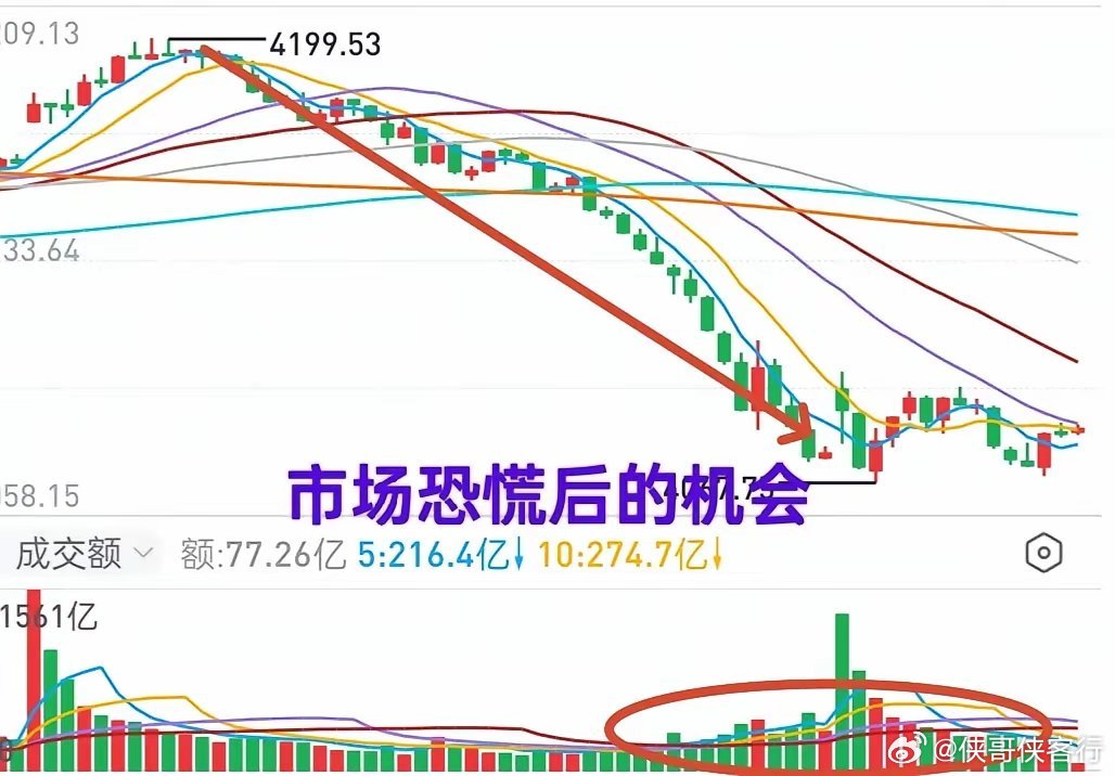 A股：市场经历恐慌抛售之后，个股大面积反弹。昨日，或许是部分股票开启趋势性行情的