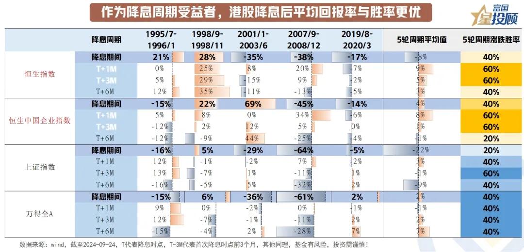 #基金投顾# 【星焦点】降息周期下，港股投资风口再现？（三）

作为降息周期受益