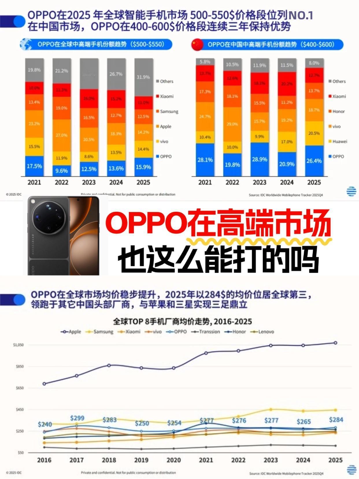 以前总觉得高端机只有苹果三星华为，看来我还是知识面太窄了啊😂

 看了IDC数