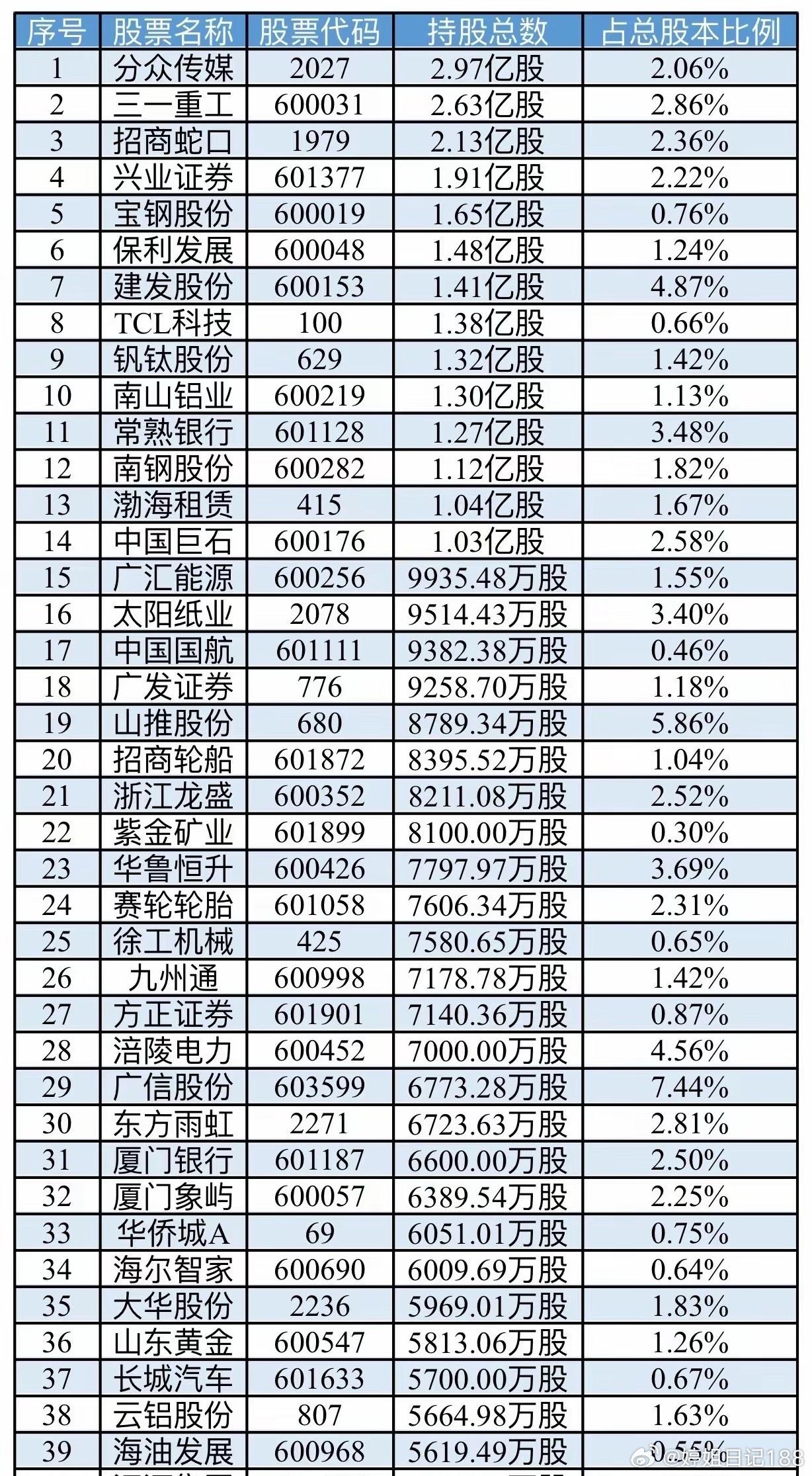 国家队社保基金持仓最多股票TOP401 分众传媒 2.97亿股 2 三一重工 2