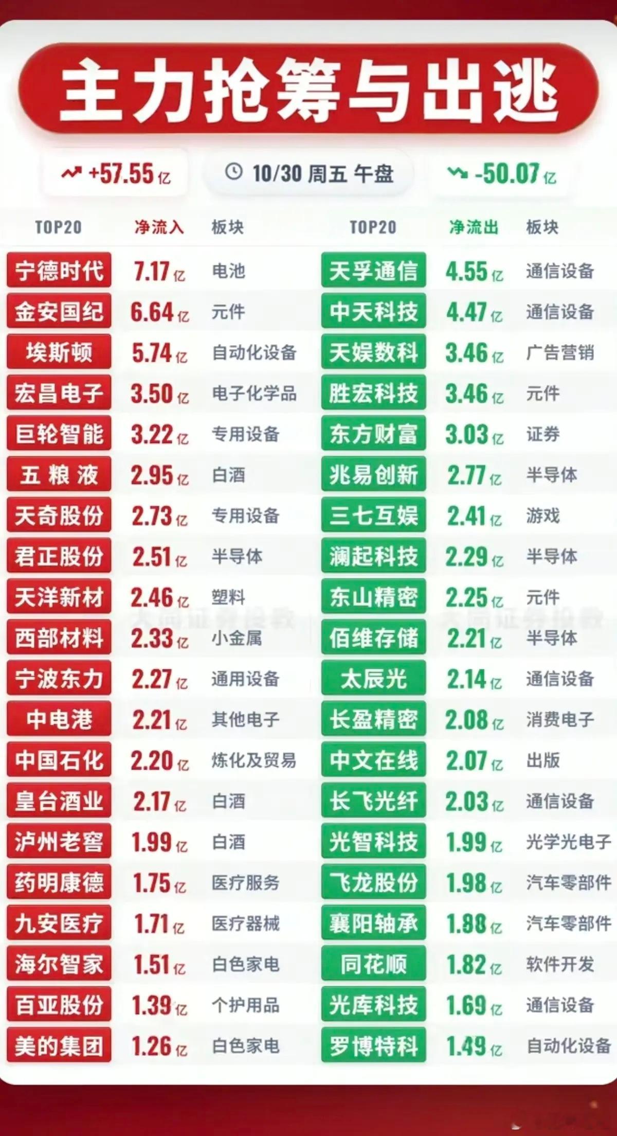 a股 10.30周五   主力大资金+净流入抢筹榜！1.白酒，逆势大涨2.CRO