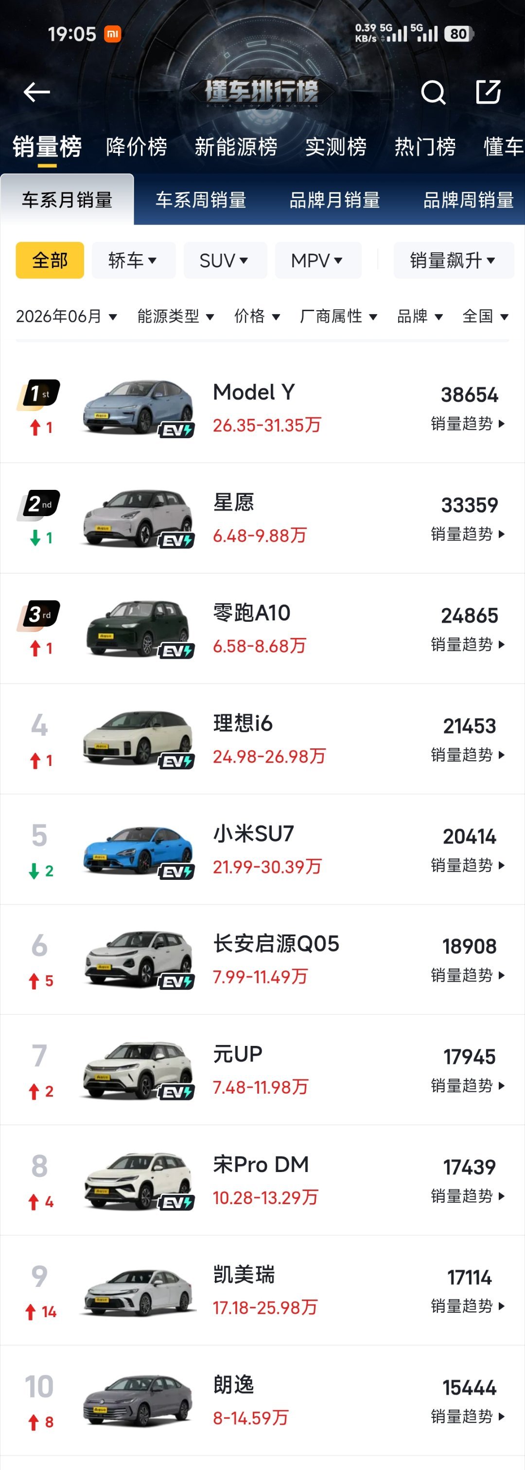 6月新能源车销量前10仅1款增程小米现在入局增程晚不晚闹麻了，谁教你这么做热搜的