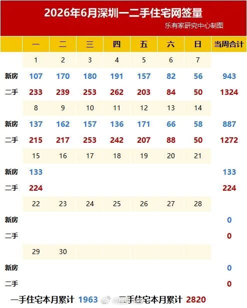 6月1-15日一手住宅预售网签累计1203套，现售网签累计760套，预售+现售网